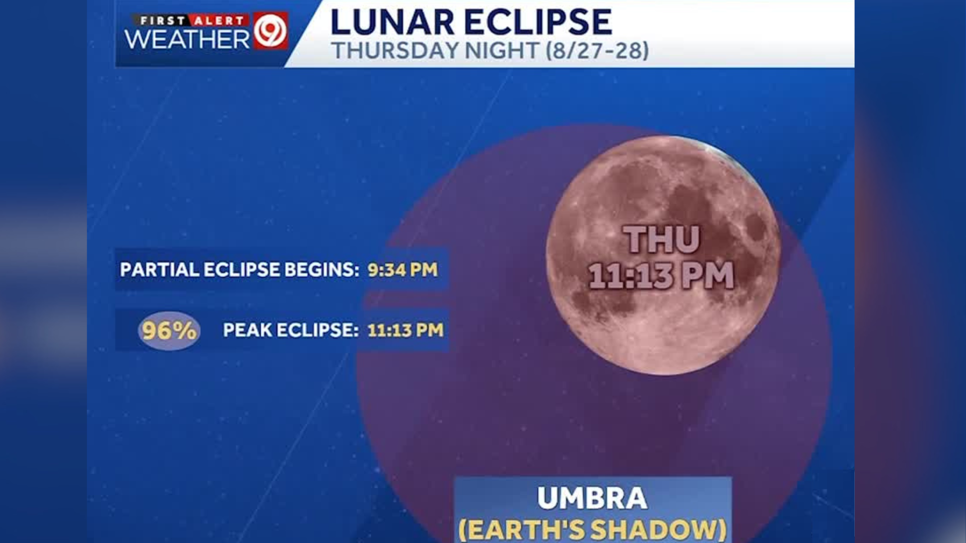 Partial lunar eclipse bringing beautiful sights to the night sky Thursday